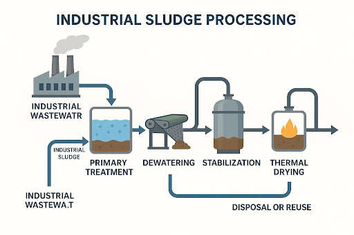 industrial sludge